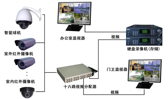 安防监控系统